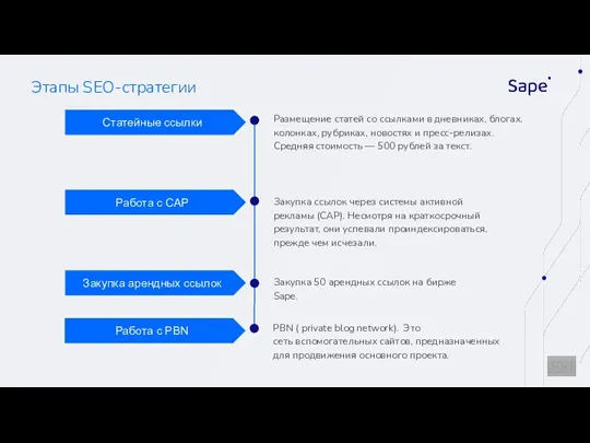 Этапы SEO-стратегии Закупка ссылок через системы активной рекламы (САР). Несмотря на краткосрочный