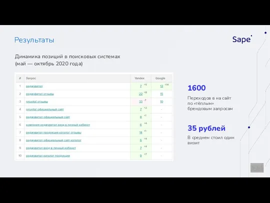 Результаты В среднем стоил один визит Динамика позиций в поисковых системах (май