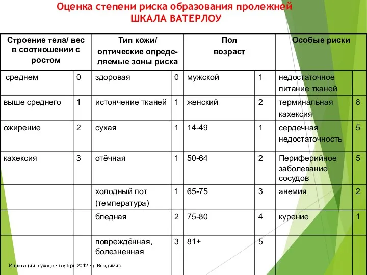 Инновации в уходе • ноябрь 2012 • г. Владимир Оценка степени риска образования пролежней ШКАЛА ВАТЕРЛОУ