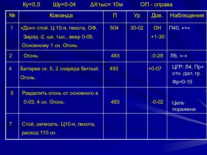 Ку=0,5 Шу=0-04 ΔХтыс= 10м ОП - справа 1 «Дон» стой. Ц 10-я,