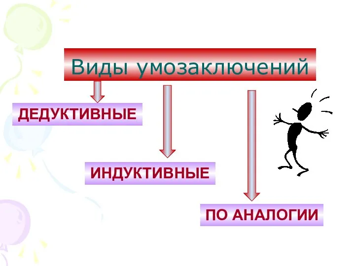 Виды умозаключений ДЕДУКТИВНЫЕ ИНДУКТИВНЫЕ ПО АНАЛОГИИ