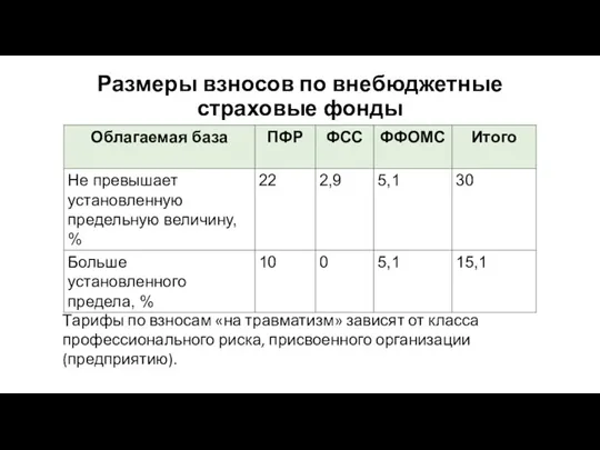 Размеры взносов по внебюджетные страховые фонды Тарифы по взносам «на травматизм» зависят