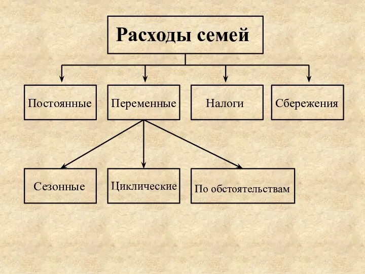 Расходы семей Постоянные Переменные Налоги Сбережения Сезонные Циклические По обстоятельствам