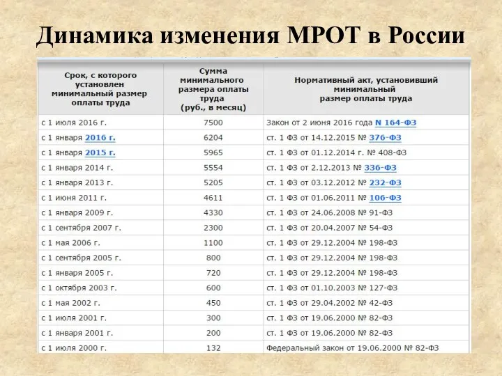 Динамика изменения МРОТ в России