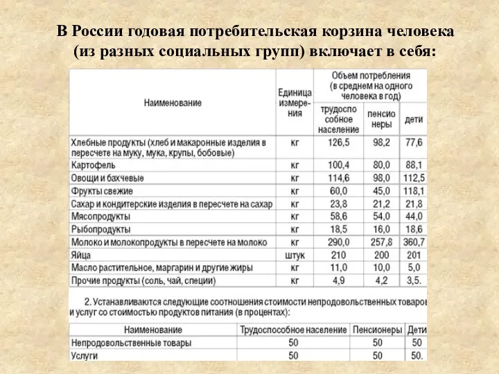 В России годовая потребительская корзина человека (из разных социальных групп) включает в себя: