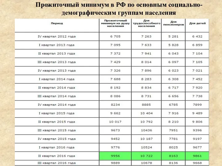 Прожиточный минимум в РФ по основным социально-демографическим группам населения