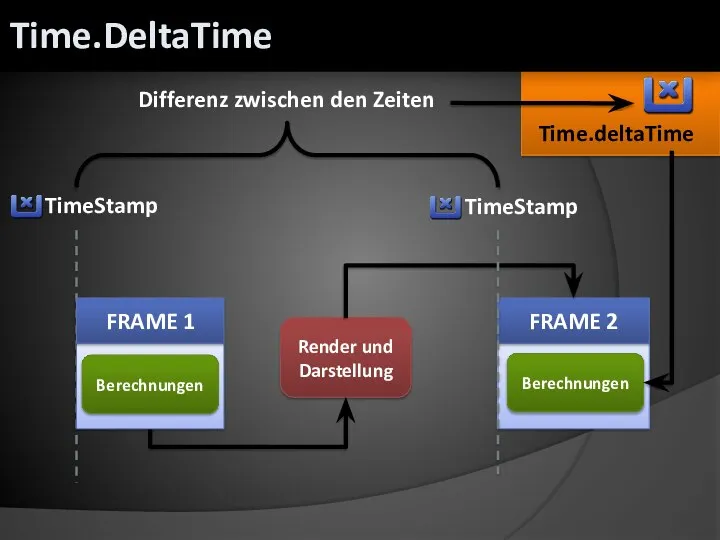 Render und Darstellung FRAME 2 Berechnungen TimeStamp TimeStamp Differenz zwischen den Zeiten