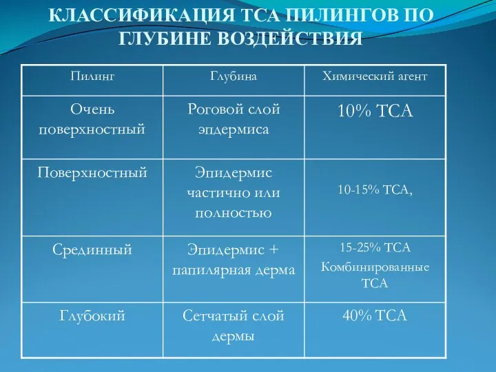 КЛАССИФИКАЦИЯ ТСА ПИЛИНГОВ ПО ГЛУБИНЕ ВОЗДЕЙСТВИЯ