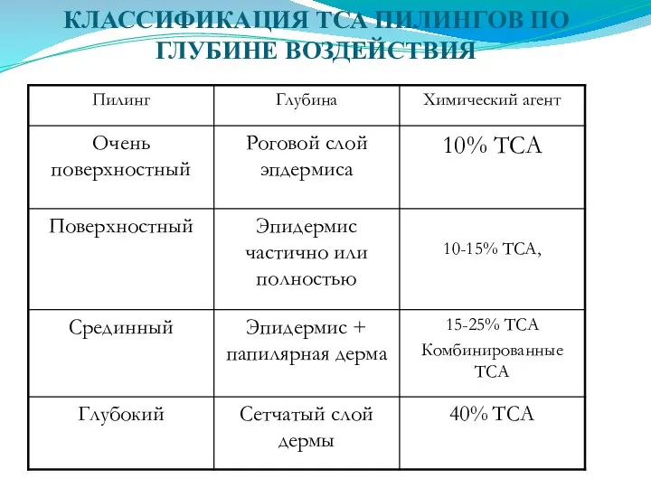 КЛАССИФИКАЦИЯ ТСА ПИЛИНГОВ ПО ГЛУБИНЕ ВОЗДЕЙСТВИЯ