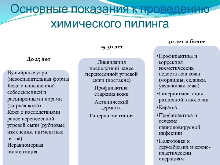 Основные показания к проведению химического пилинга 25-30 лет Ликвидация последствий ранее перенесенной