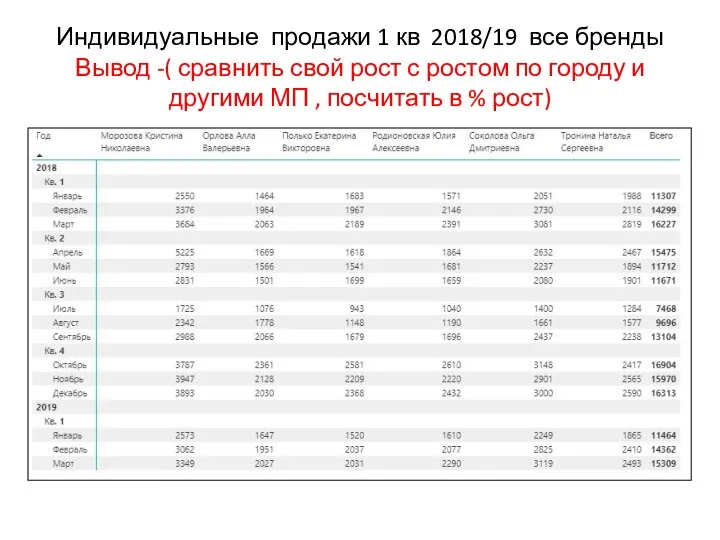 Индивидуальные продажи 1 кв 2018/19 все бренды Вывод -( сравнить свой рост