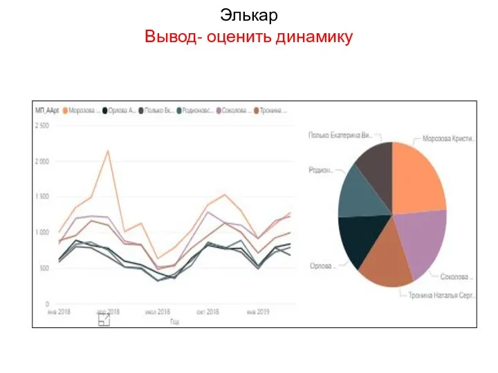 Элькар Вывод- оценить динамику