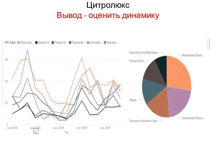 Цитролюкс Вывод - оценить динамику