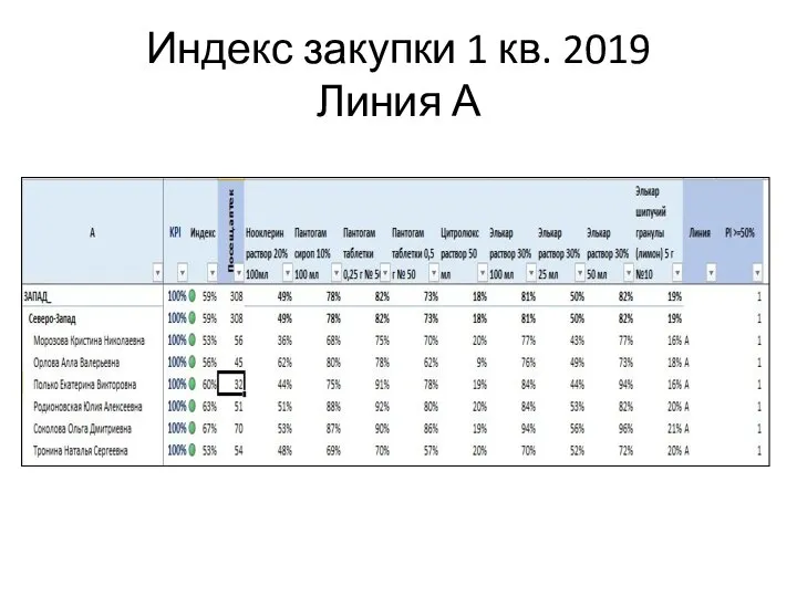 Индекс закупки 1 кв. 2019 Линия А