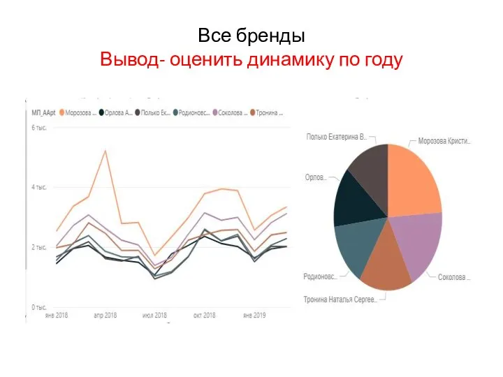 Все бренды Вывод- оценить динамику по году