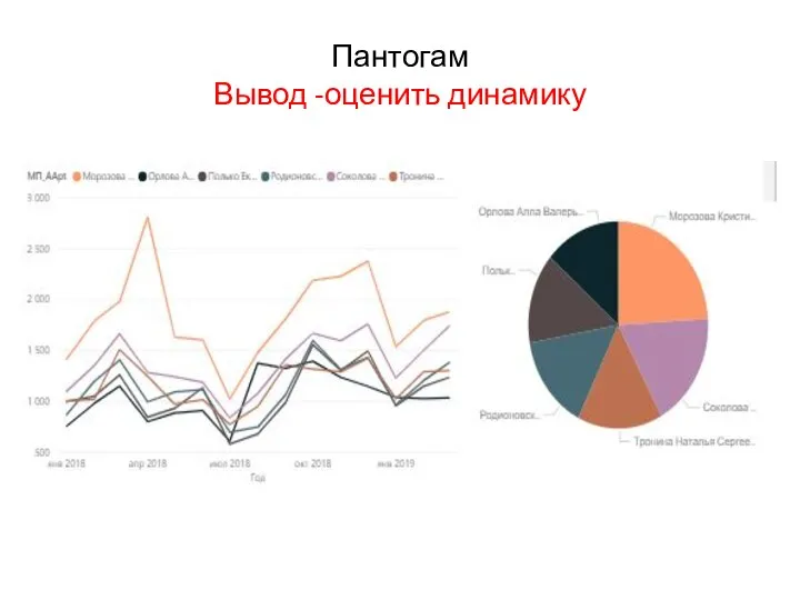 Пантогам Вывод -оценить динамику