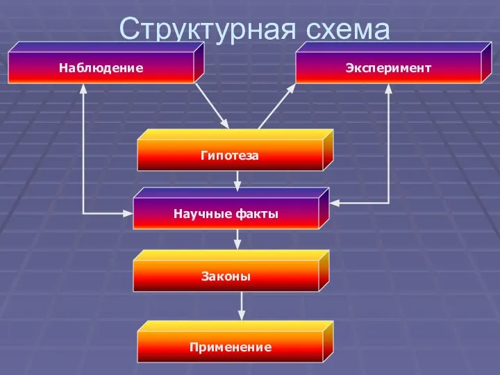 Структурная схема Наблюдение Научные факты Эксперимент Гипотеза Законы Применение