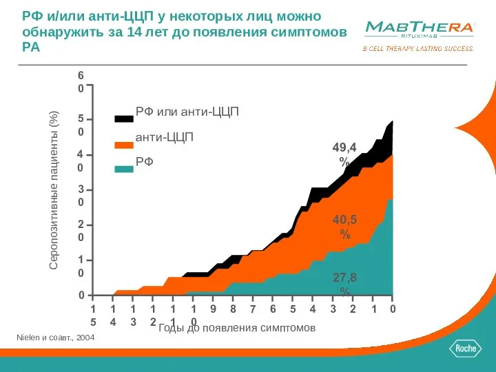 РФ и/или анти-ЦЦП у некоторых лиц можно обнаружить за 14 лет до