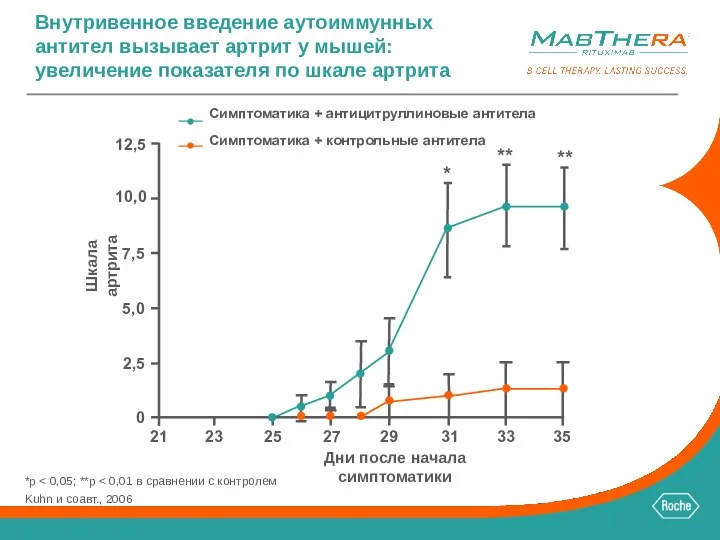 Внутривенное введение аутоиммунных антител вызывает артрит у мышей: увеличение показателя по шкале