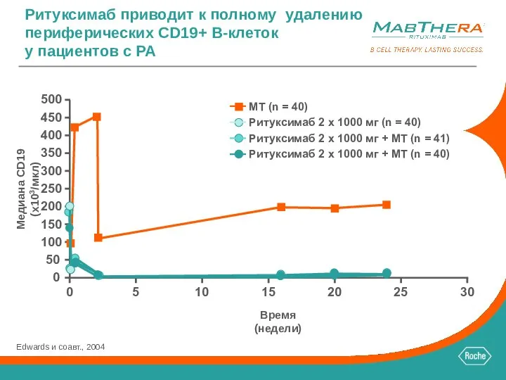 Ритуксимаб приводит к полному удалению периферических CD19+ B-клеток у пациентов с РА