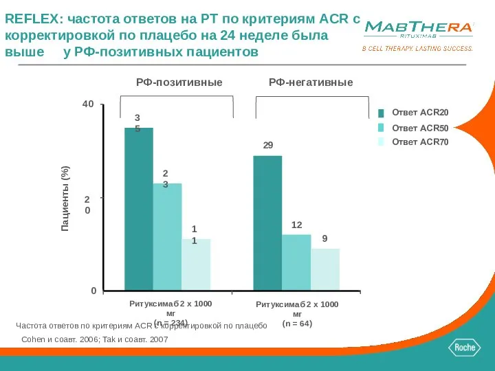 REFLEX: частота ответов на РТ по критериям ACR с корректировкой по плацебо
