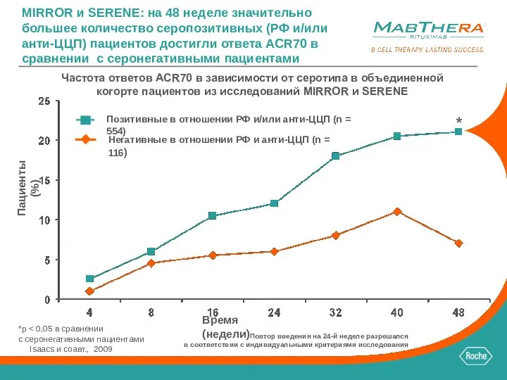 MIRROR и SERENE: на 48 неделе значительно большее количество серопозитивных (РФ и/или