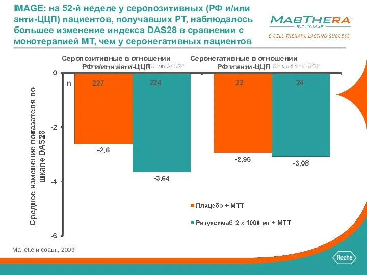 IMAGE: на 52-й неделе у серопозитивных (РФ и/или анти-ЦЦП) пациентов, получавших РТ,