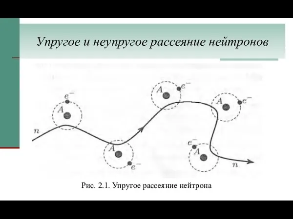 Упругое и неупругое рассеяние нейтронов Рис. 2.1. Упругое рассеяние нейтрона