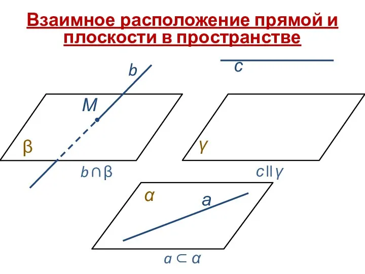 Взаимное расположение прямой и плоскости в пространстве α а b β М