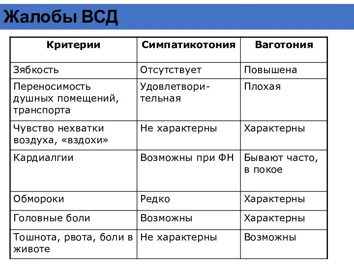 Жалобы ВСД