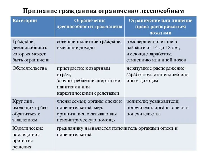 Признание гражданина ограниченно дееспособным