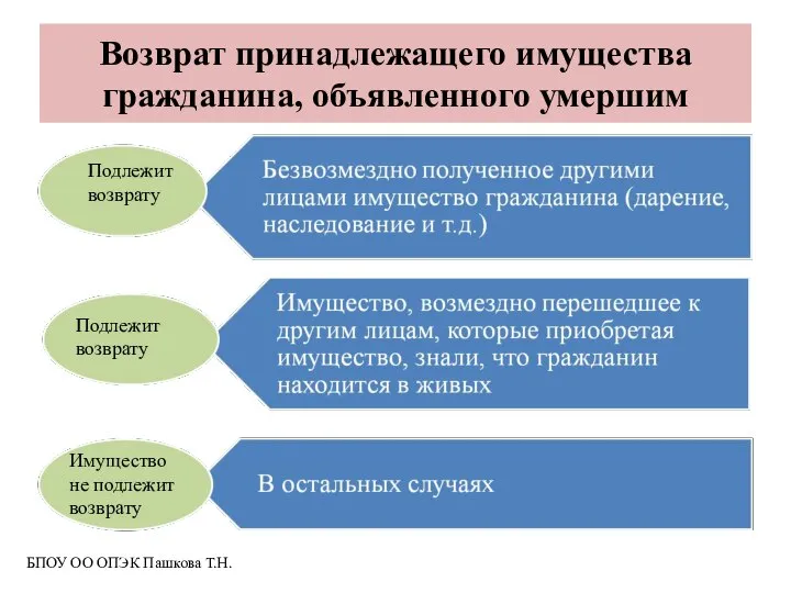 Возврат принадлежащего имущества гражданина, объявленного умершим Подлежит возврату Подлежит возврату Имущество не