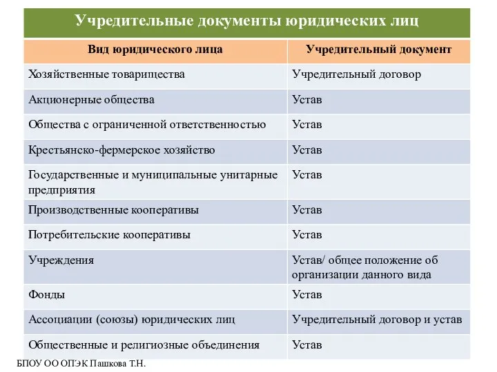 БПОУ ОО ОПЭК Пашкова Т.Н.