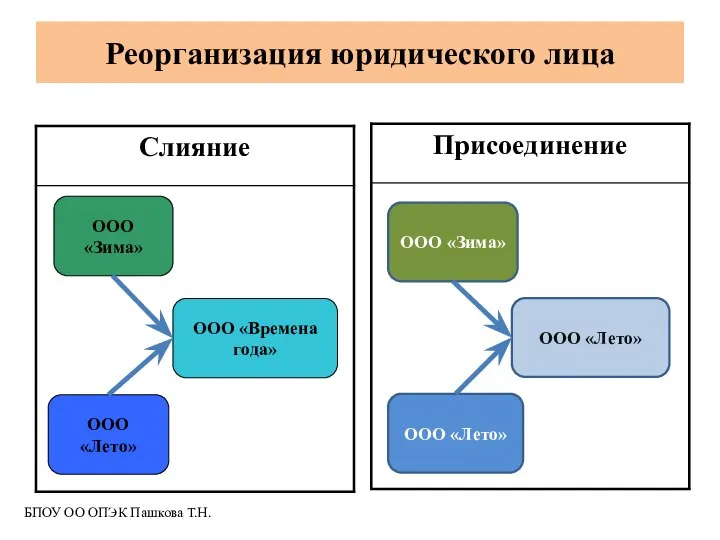 Реорганизация юридического лица ООО «Зима» ООО «Лето» ООО «Времена года» ООО «Зима»