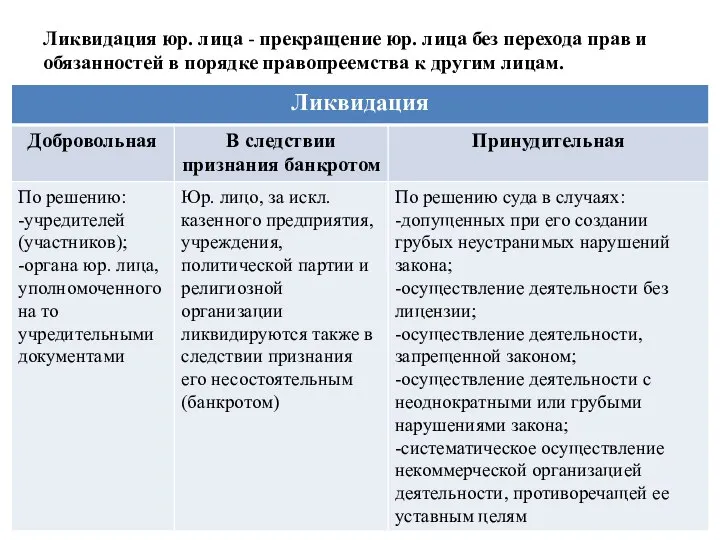 Ликвидация юр. лица - прекращение юр. лица без перехода прав и обязанностей