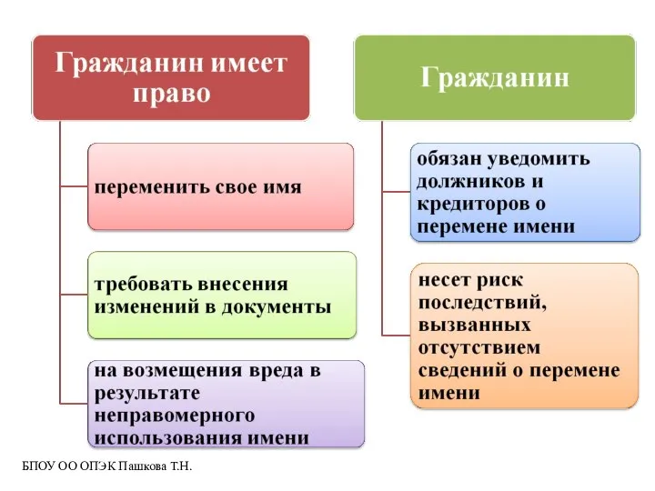 БПОУ ОО ОПЭК Пашкова Т.Н.