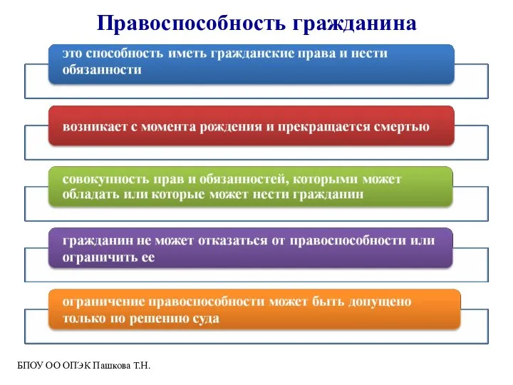 Правоспособность гражданина БПОУ ОО ОПЭК Пашкова Т.Н.