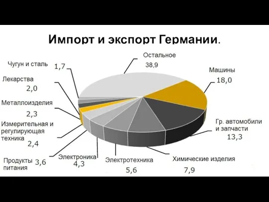 Импорт и экспорт Германии.