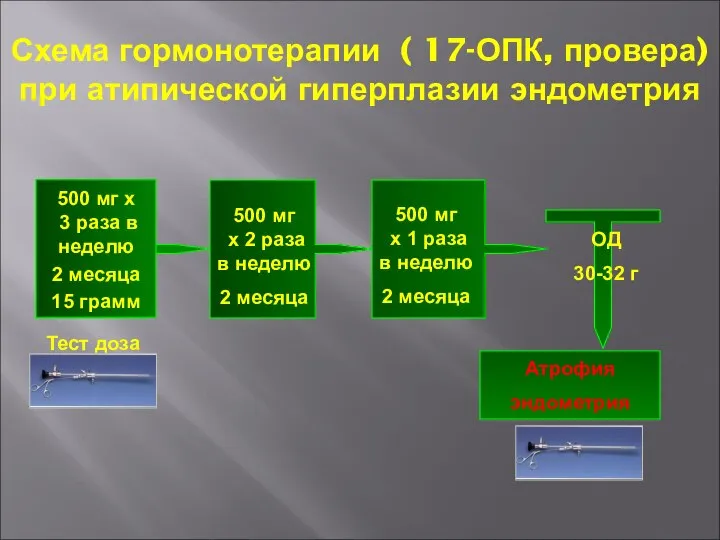 Схема гормонотерапии ( 17-ОПК, провера) при атипической гиперплазии эндометрия 500 мг х