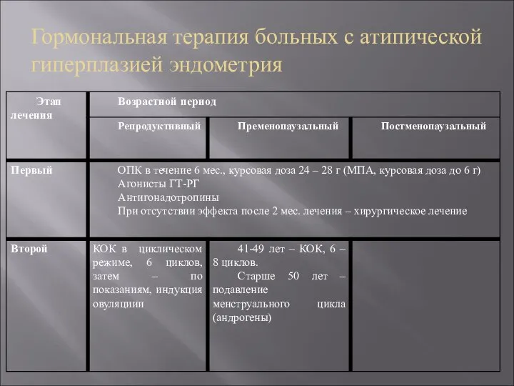 Гормональная терапия больных с атипической гиперплазией эндометрия