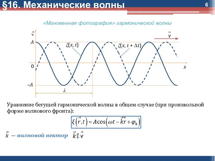 §16. Механические волны «Мгновенная фотография» гармонической волны Уравнение бегущей гармонической волны в
