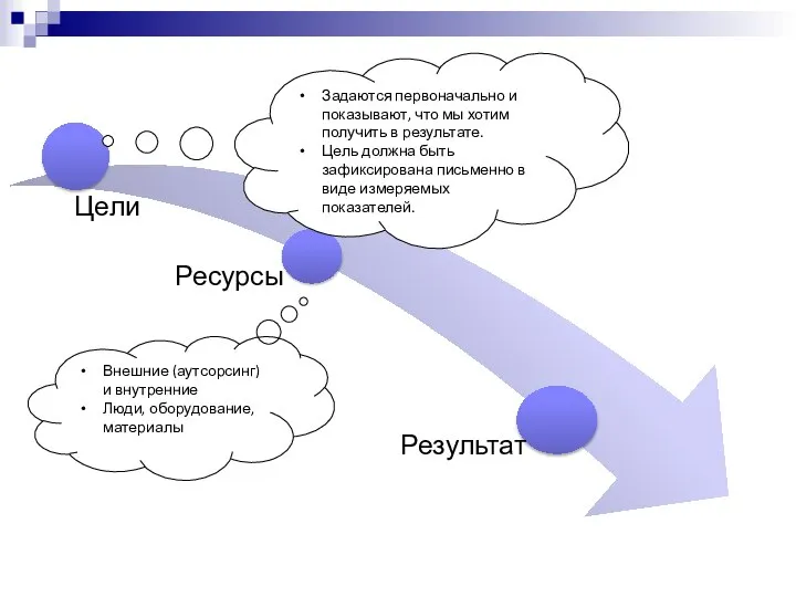 Задаются первоначально и показывают, что мы хотим получить в результате. Цель должна