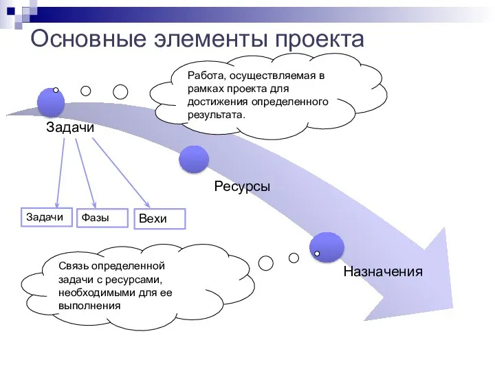 Работа, осуществляемая в рамках проекта для достижения определенного результата. Основные элементы проекта