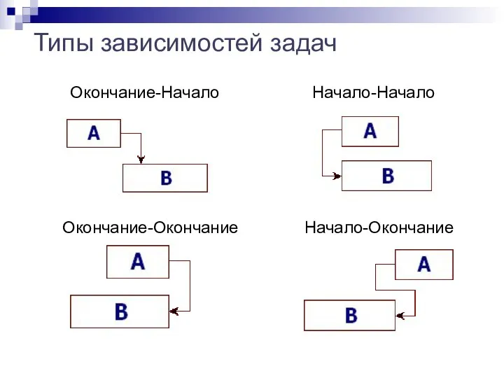 Типы зависимостей задач Окончание-Начало Начало-Начало Окончание-Окончание Начало-Окончание