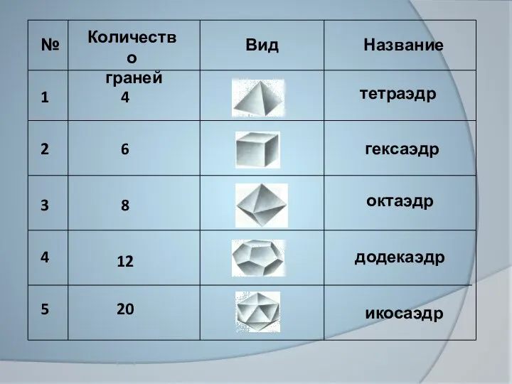 № 1 Количество граней Вид Название 2 3 4 5 4 тетраэдр