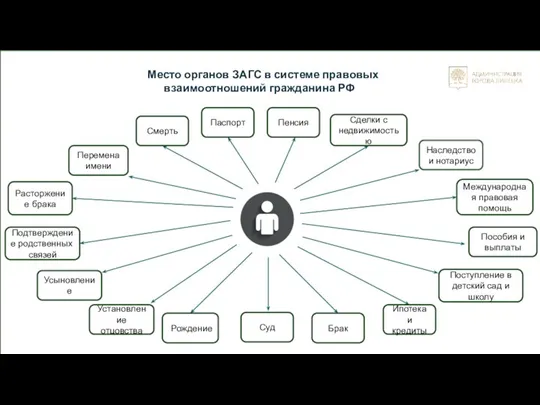 Место органов ЗАГС в системе правовых взаимоотношений гражданина РФ Суд Брак Ипотека