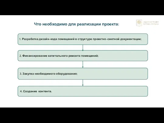 Что необходимо для реализации проекта: 1. Разработка дизайн-кода помещений в структуре проектно-сметной