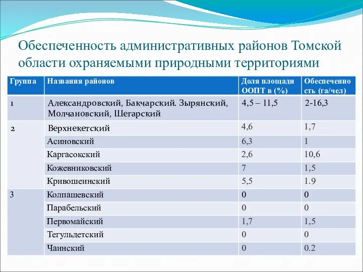 Обеспеченность административных районов Томской области охраняемыми природными территориями