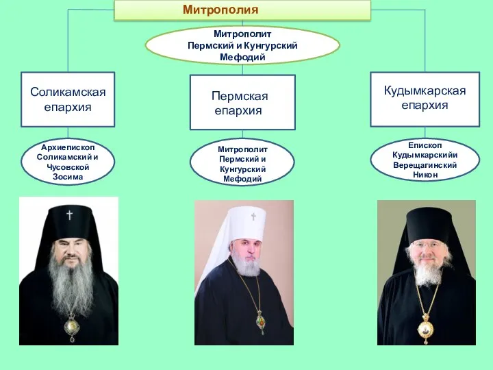 Митрополия Митрополит Пермский и Кунгурский Мефодий Соликамская епархия Пермская епархия Кудымкарская епархия