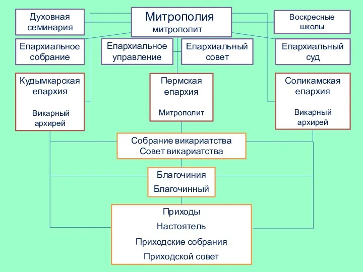 Митрополия митрополит Епархиальное собрание Епархиальное управление Епархиальный совет Епархиальный суд Кудымкарская епархия